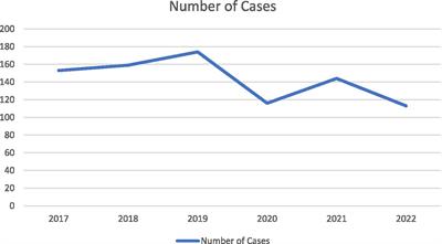 Trends and profiles of acute poisoning cases: a retrospective analysis